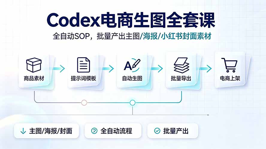 Codex电商生图全套课｜全自动SOP，批量产出主图/海报/小红书封面素材-木子聊项目