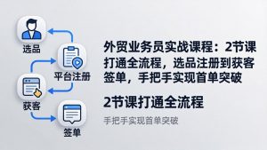 外贸业务员实战课程：2节课打通全流程，选品注册到获客签单，手把手实现首单突破-木子聊项目